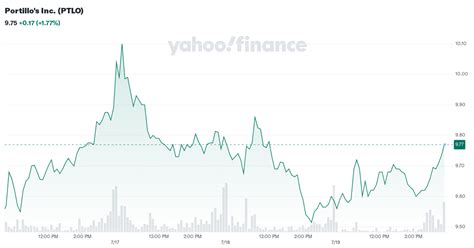 ptlo quote|current portillo s stock prices.